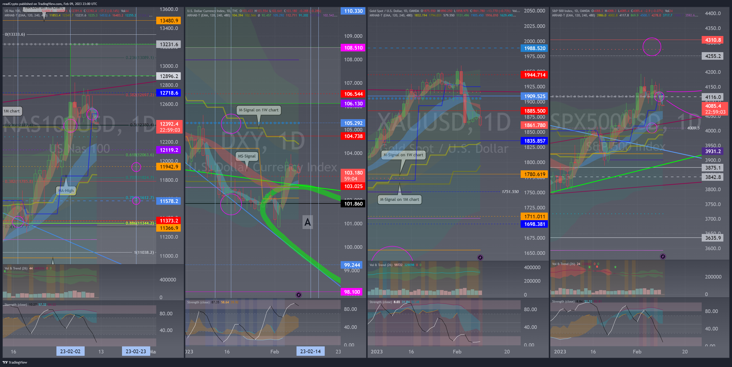 OANDA:NAS100USD Chart Image by readCrypto