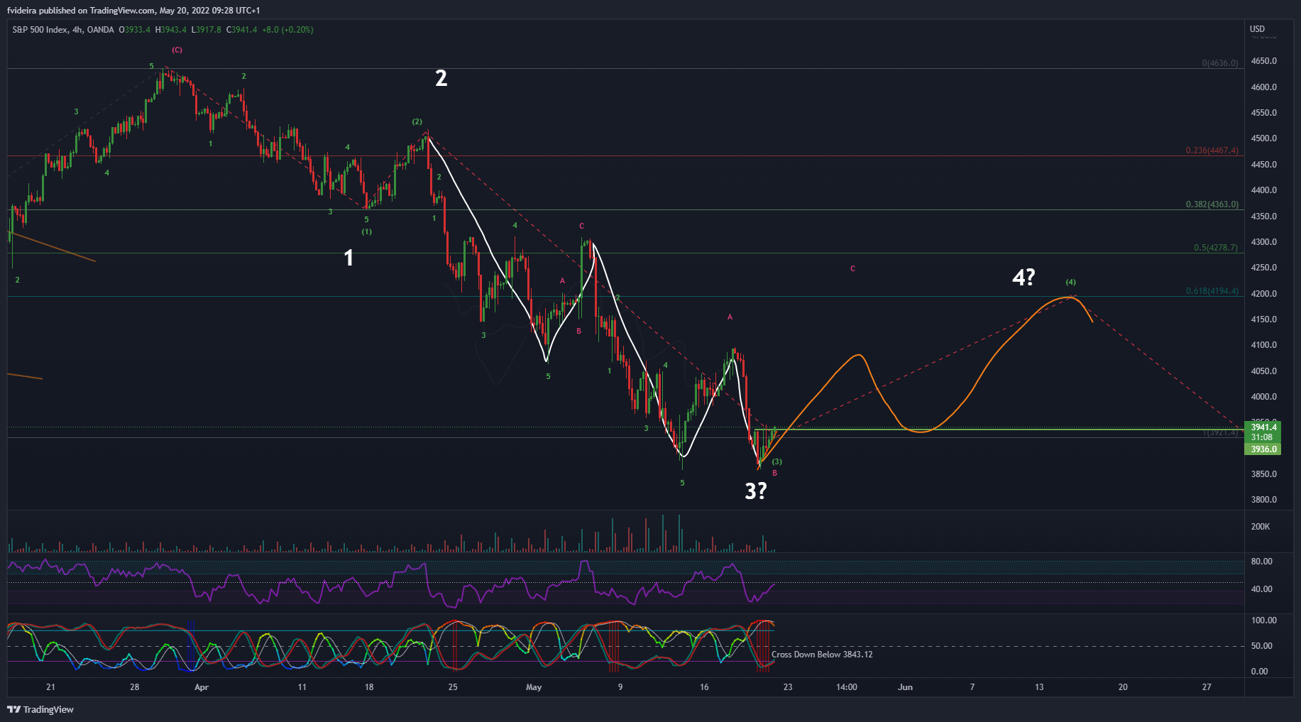 OANDA:SPX500USD Chart Image by fvideira
