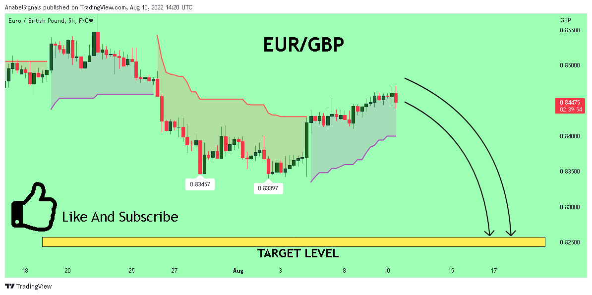 FX:EURGBP Chart Image by AnabelSignals