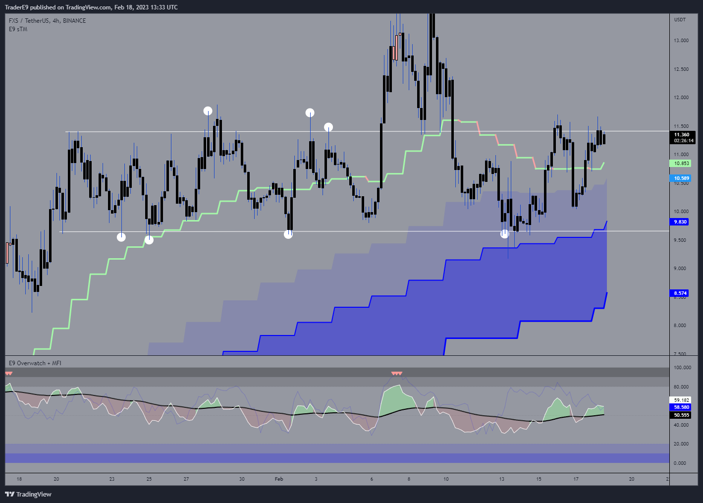 BINANCE:FXSUSDT Chart Image by E9XBT