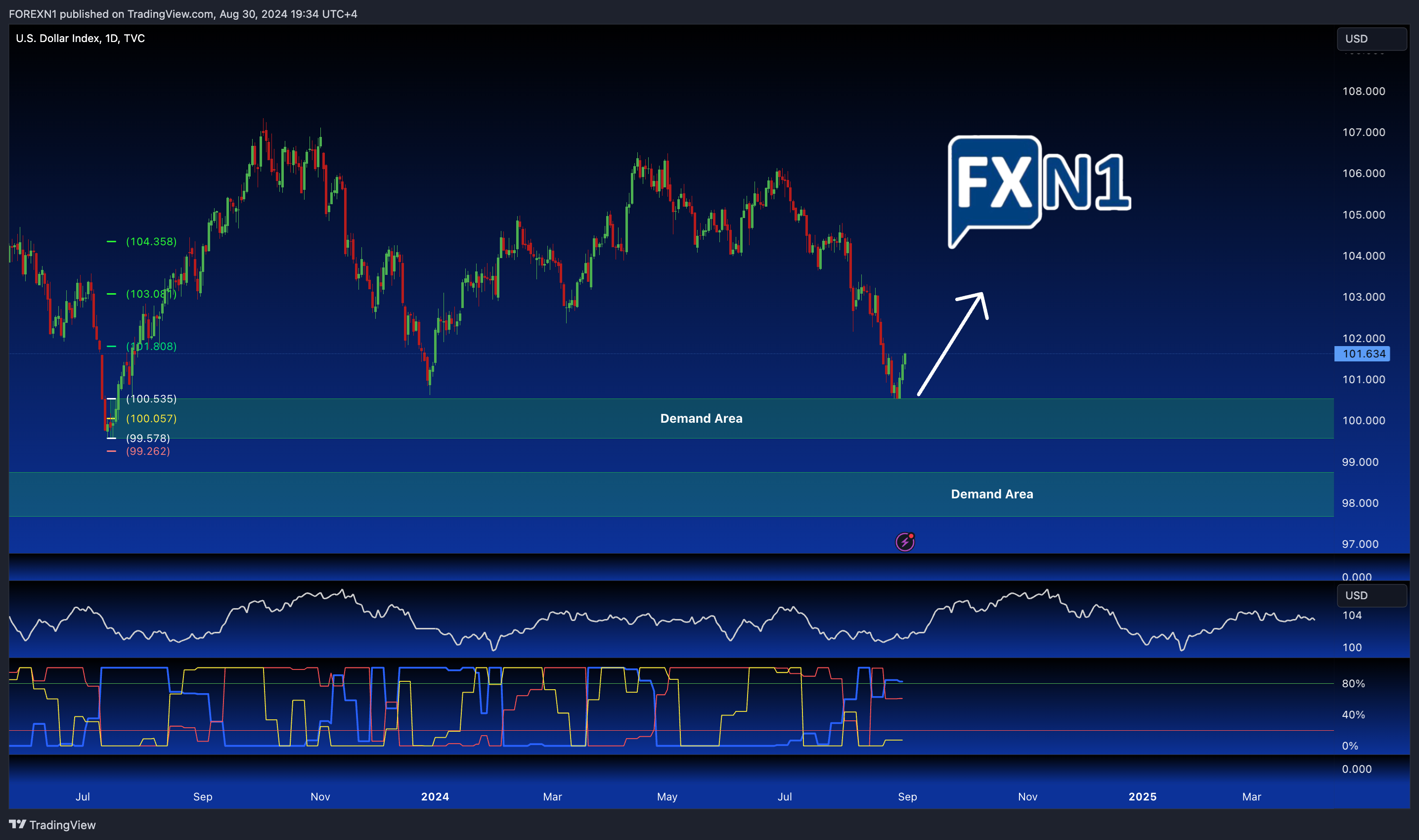 TVC:DXY Chart Image by FOREXN1