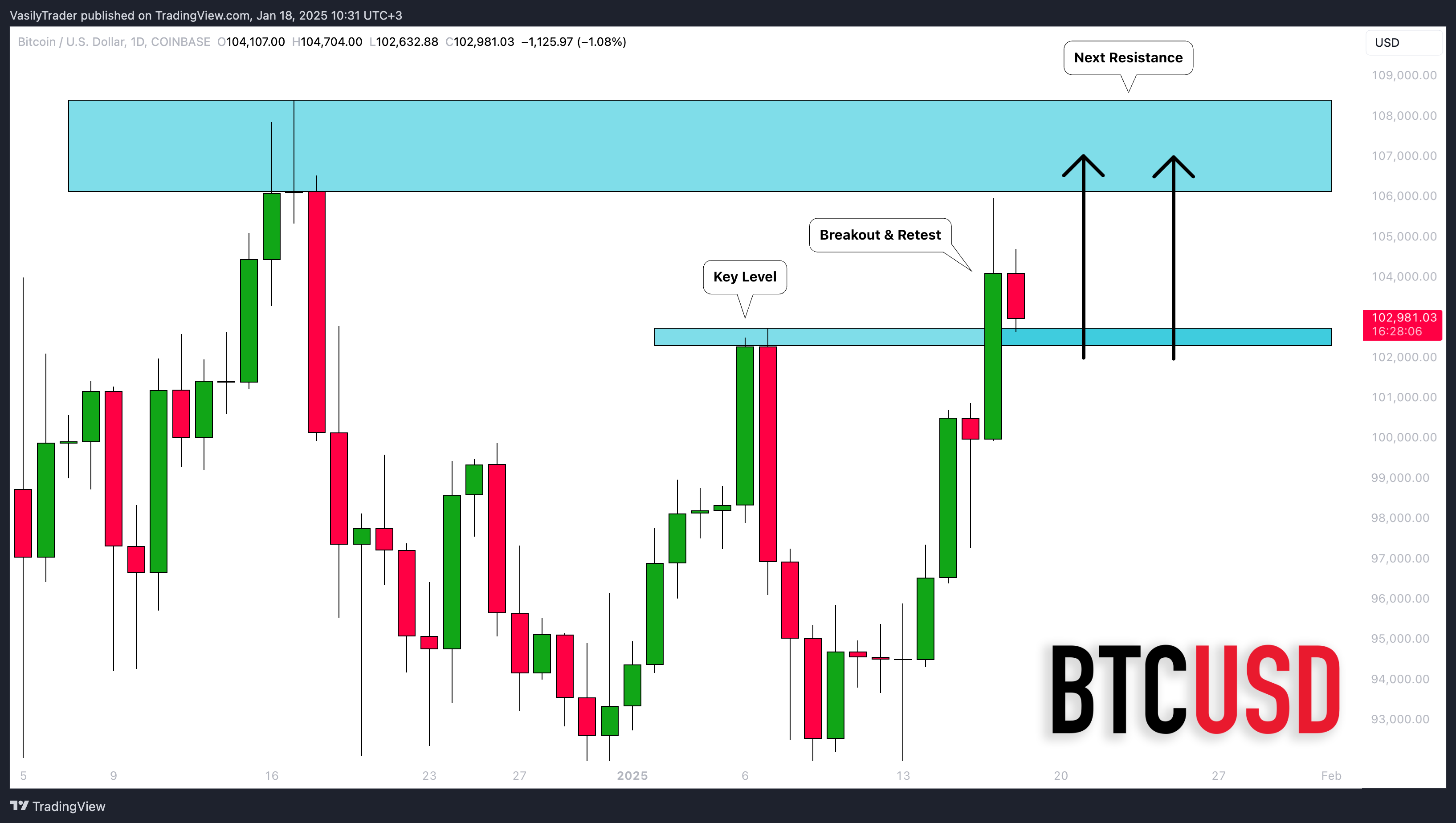 COINBASE:BTCUSD Chart Image by VasilyTrader