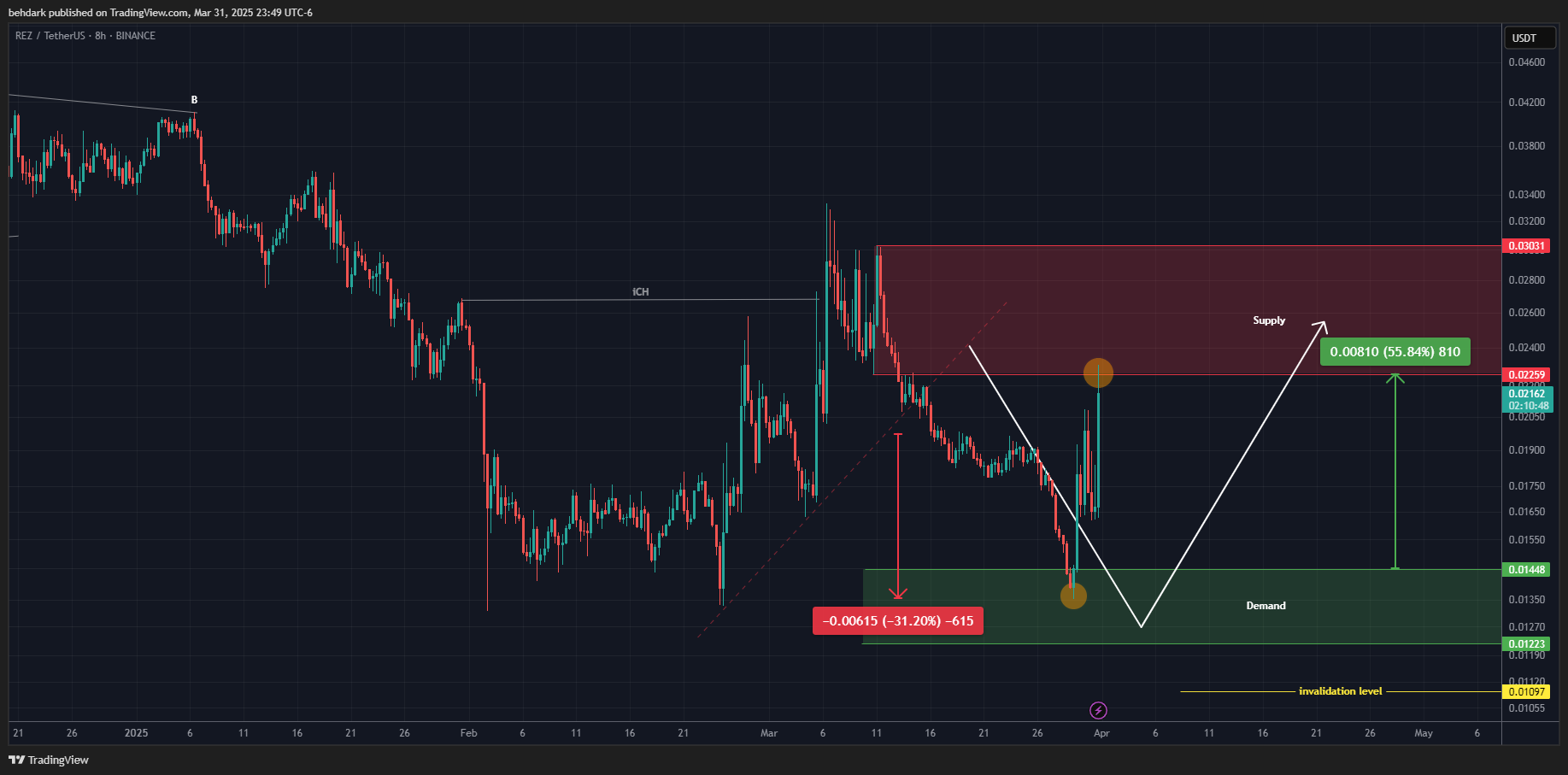 BINANCE:REZUSDT Chart Image by behdark