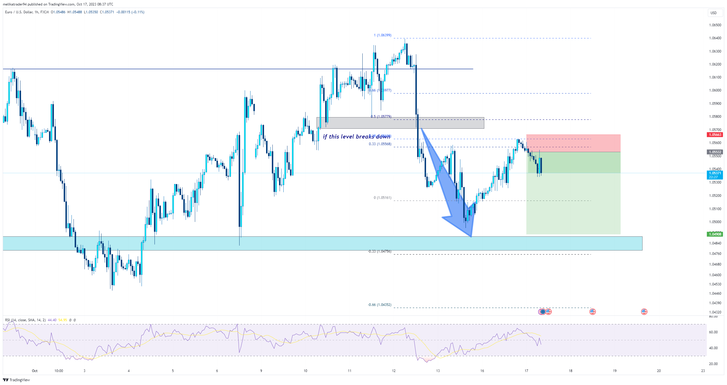FX:EURUSD Chart Image by melikatrader94