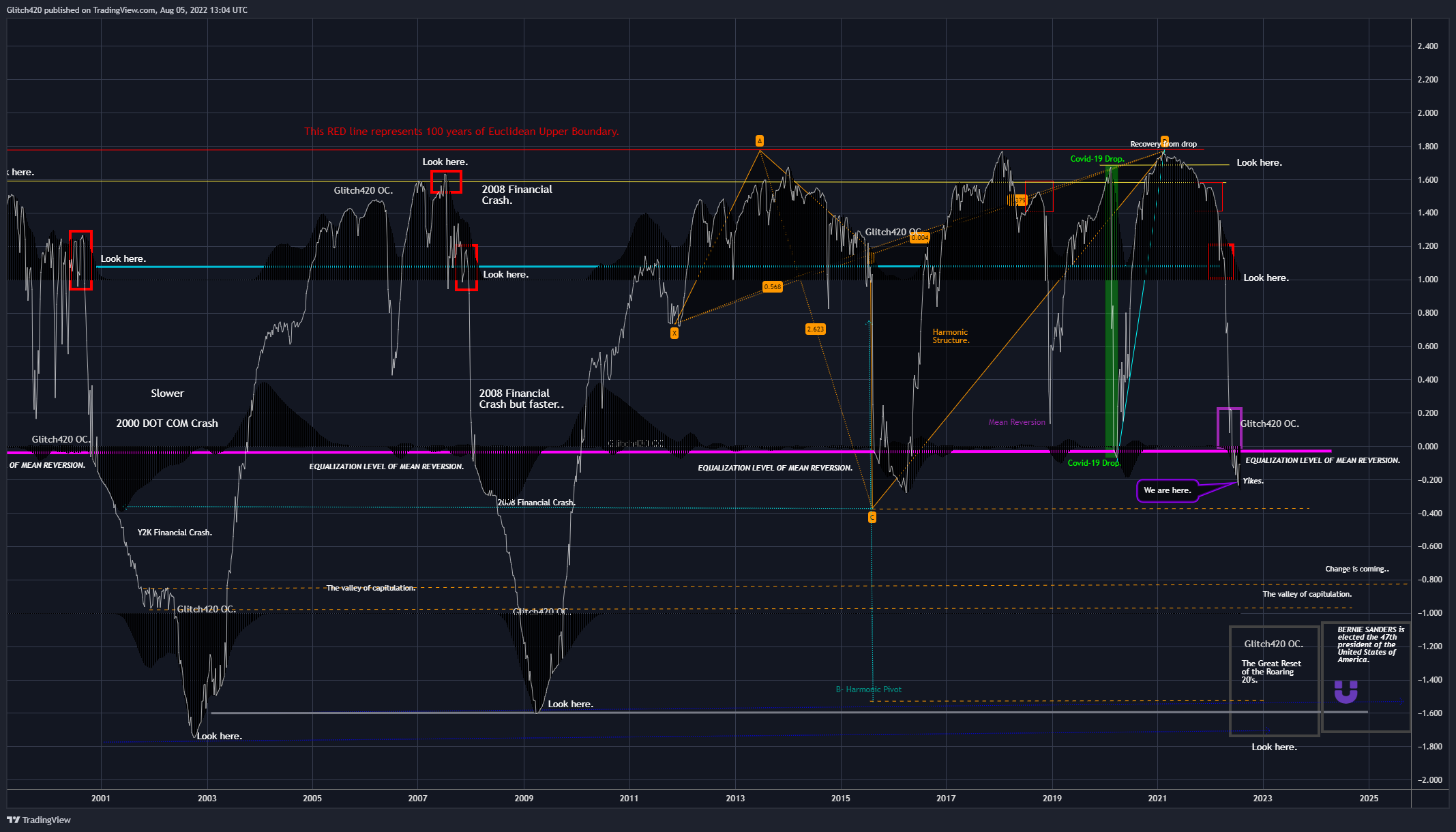 SP:SPX Chart Image by Glitch420