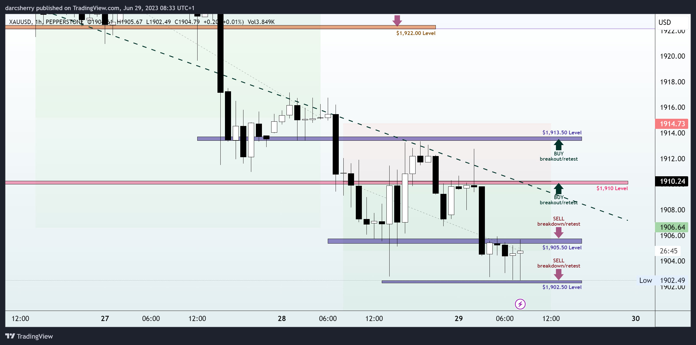 PEPPERSTONE:XAUUSD Chart Image by darcsherry
