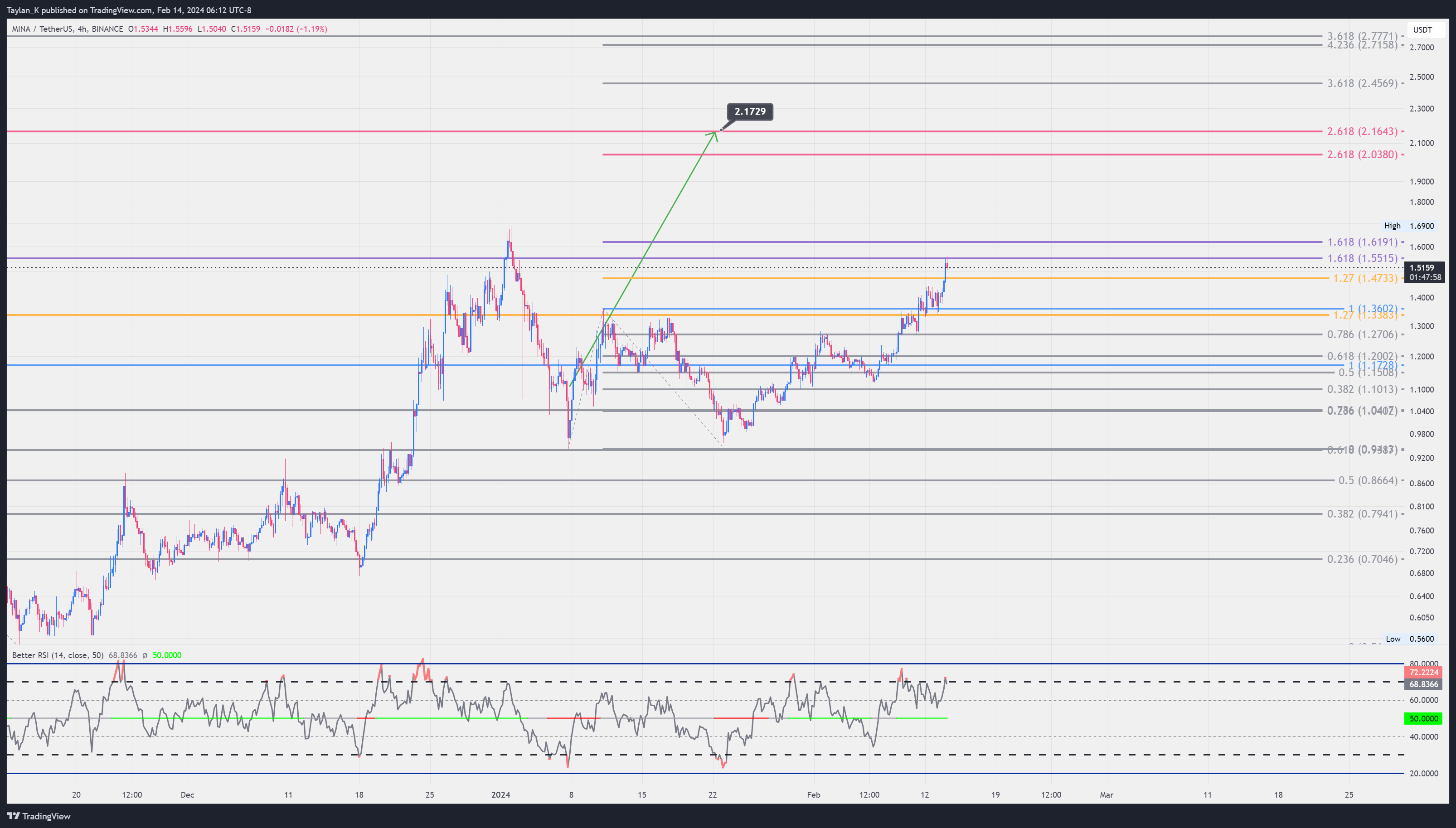 BINANCE:MINAUSDT Chart Image by Taylan_K