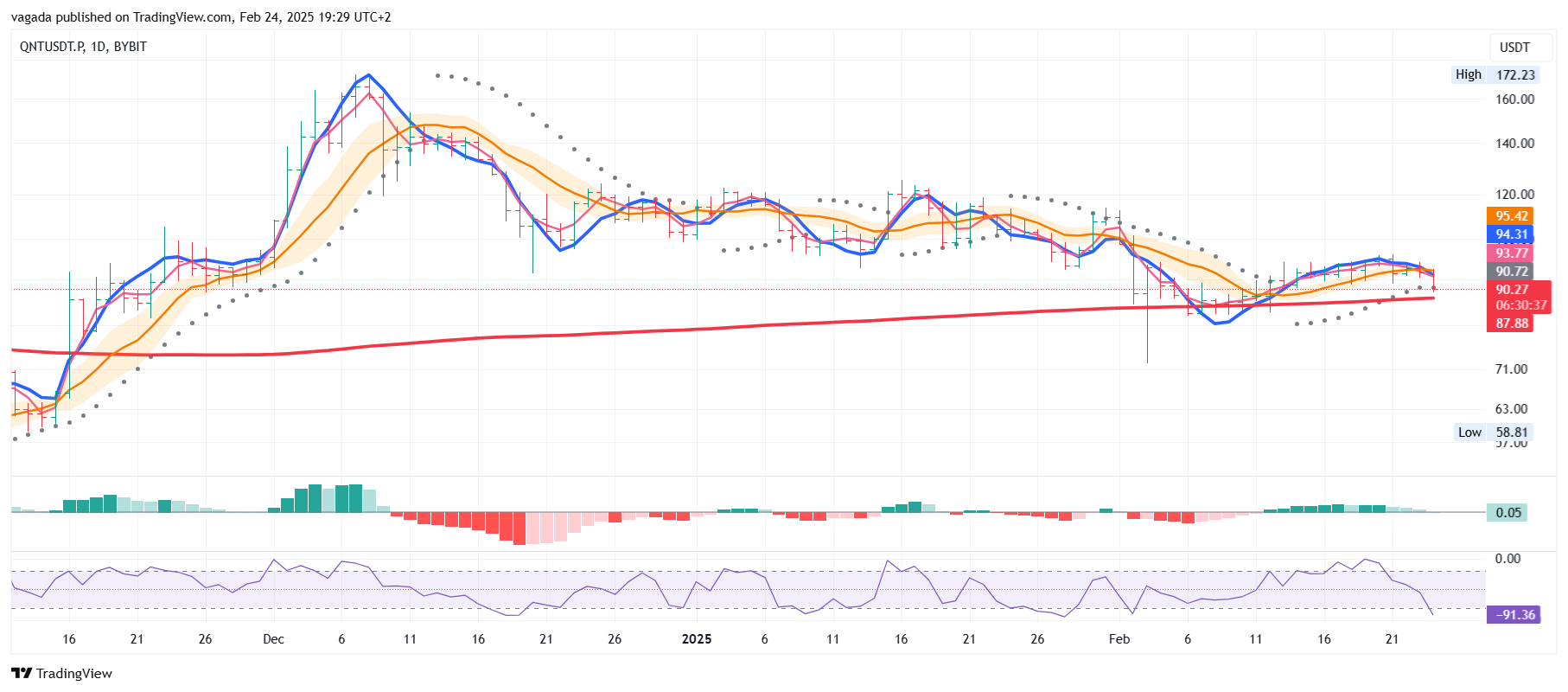 BYBIT:QNTUSDT.P Chart Image by vagada