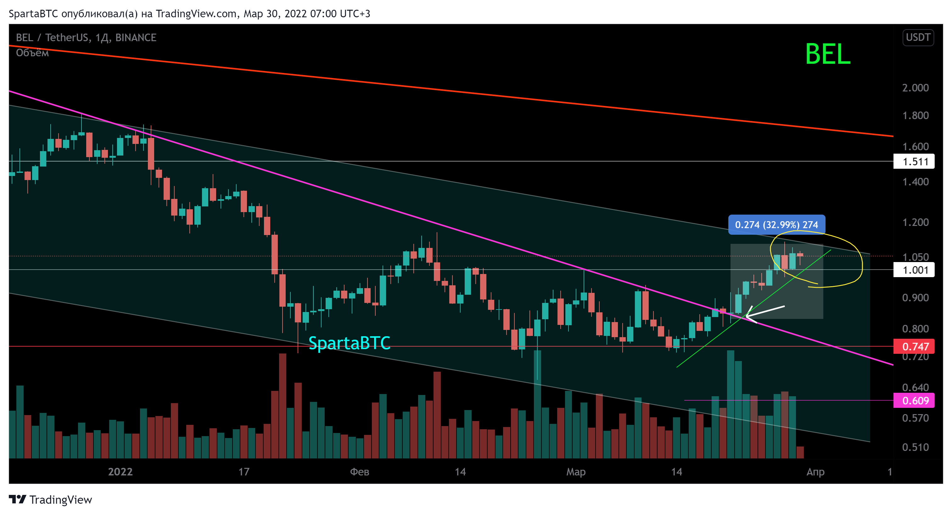 BINANCE:BELUSDT Chart Image by SpartaBTC