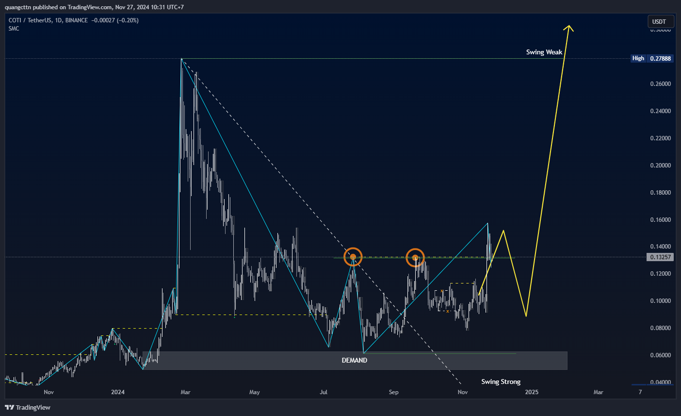 BINANCE:COTIUSDT Chart Image by quangcttn