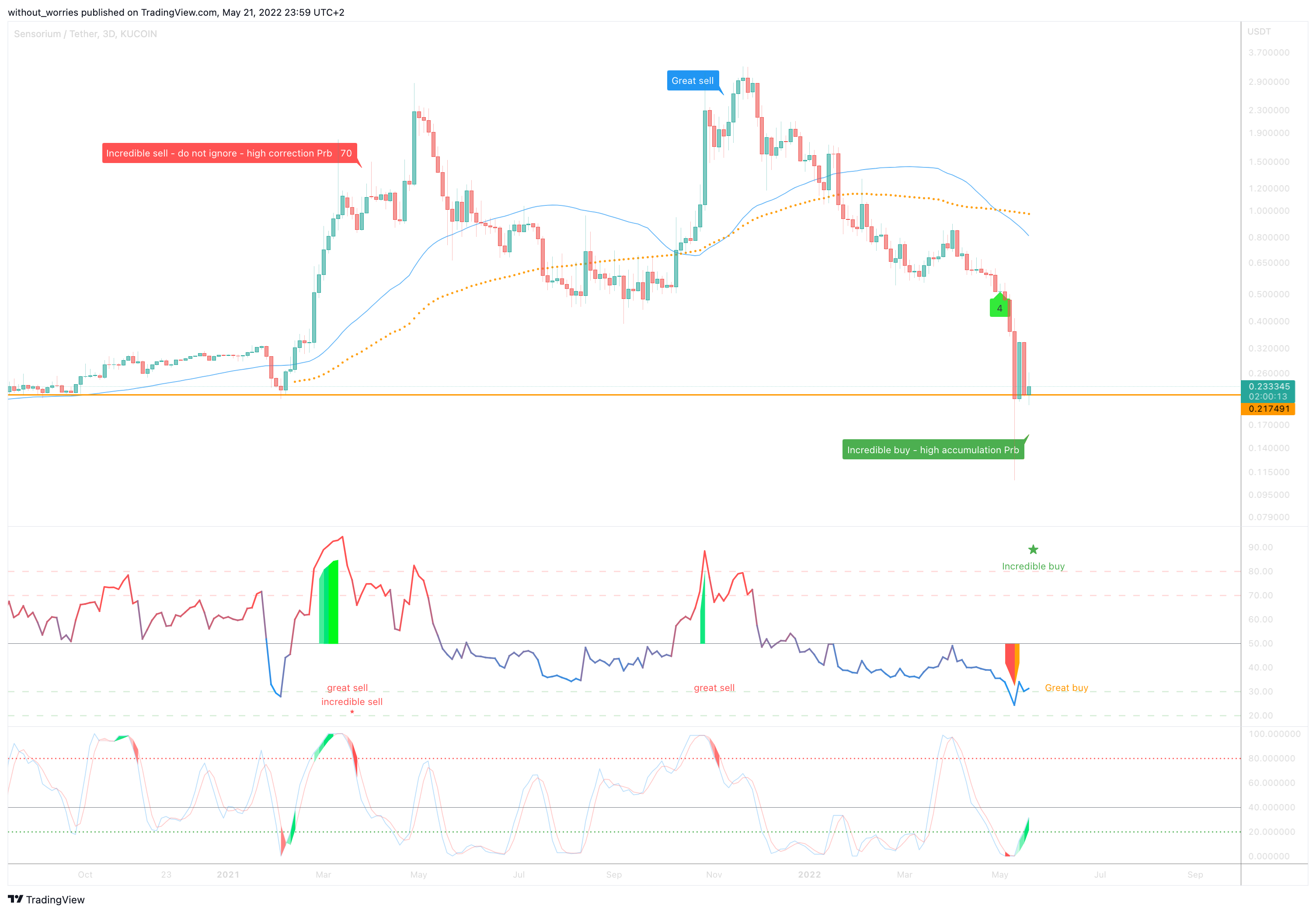 KUCOIN:SENSOUSDT Chart Image by without_worries