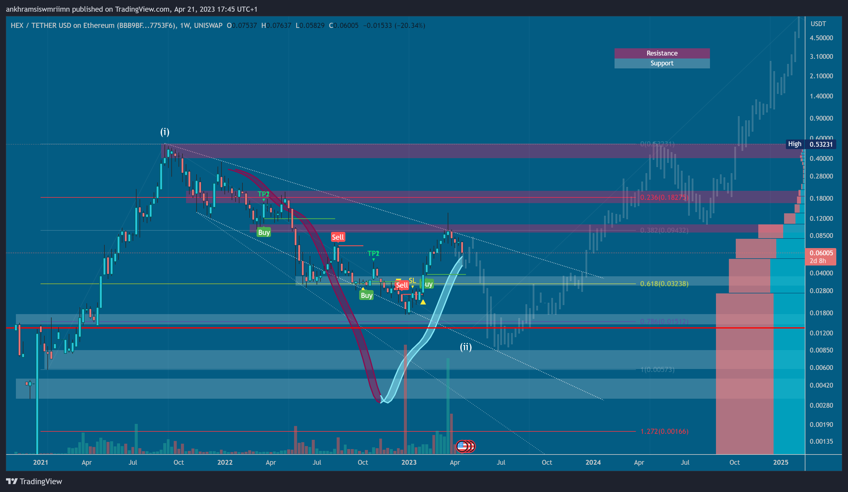 UNISWAP:HEXUSDT_BBB9BF Chart Image by ankhramsiswmriimn