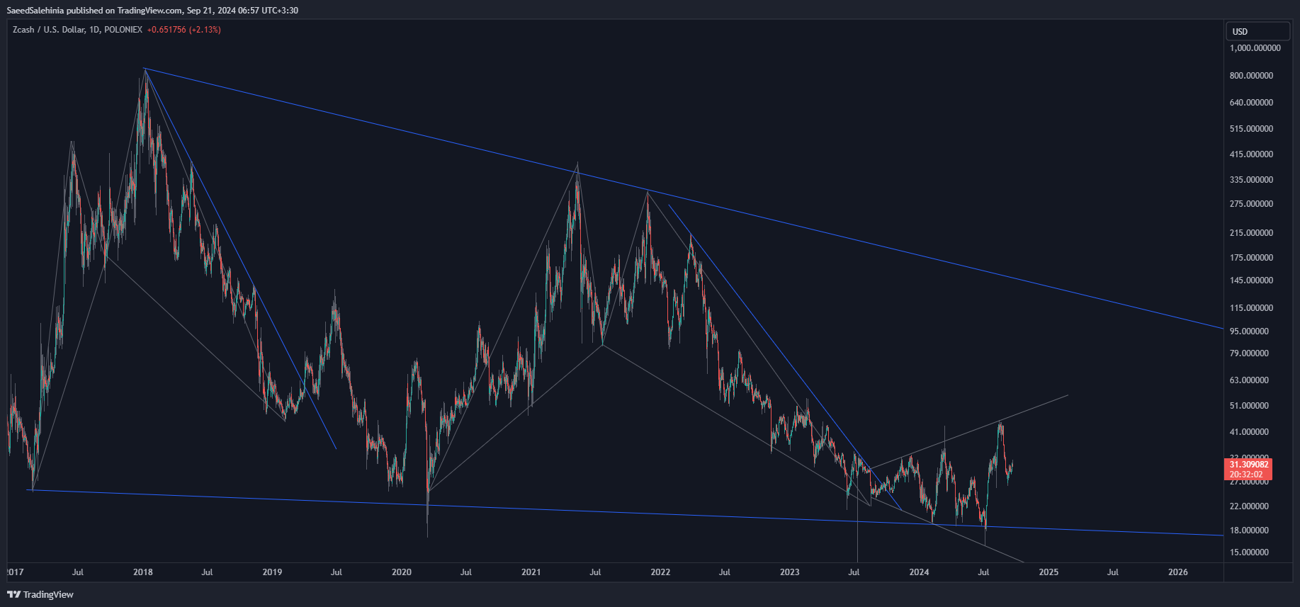 POLONIEX:ZECUSD Chart Image by SaeedSalehinia