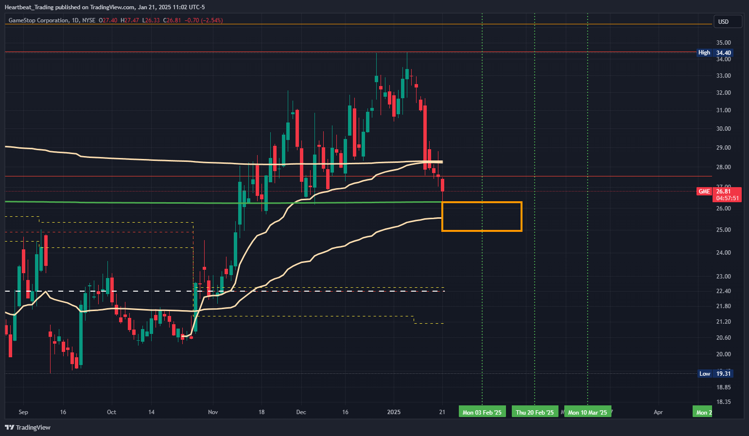 BATS:GME Chart Image by Heartbeat_Trading