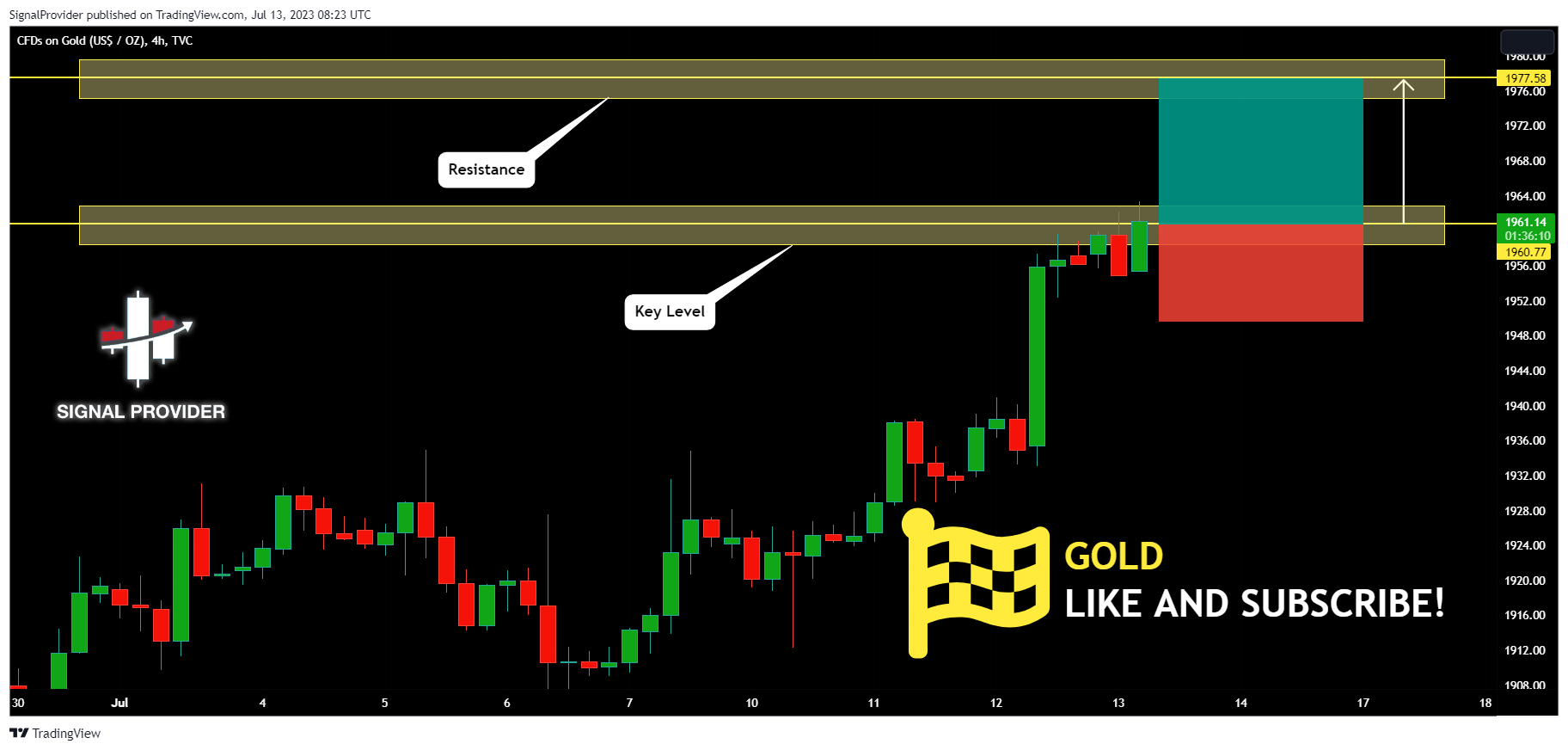 TVC:GOLD Chart Image by SignalProvider