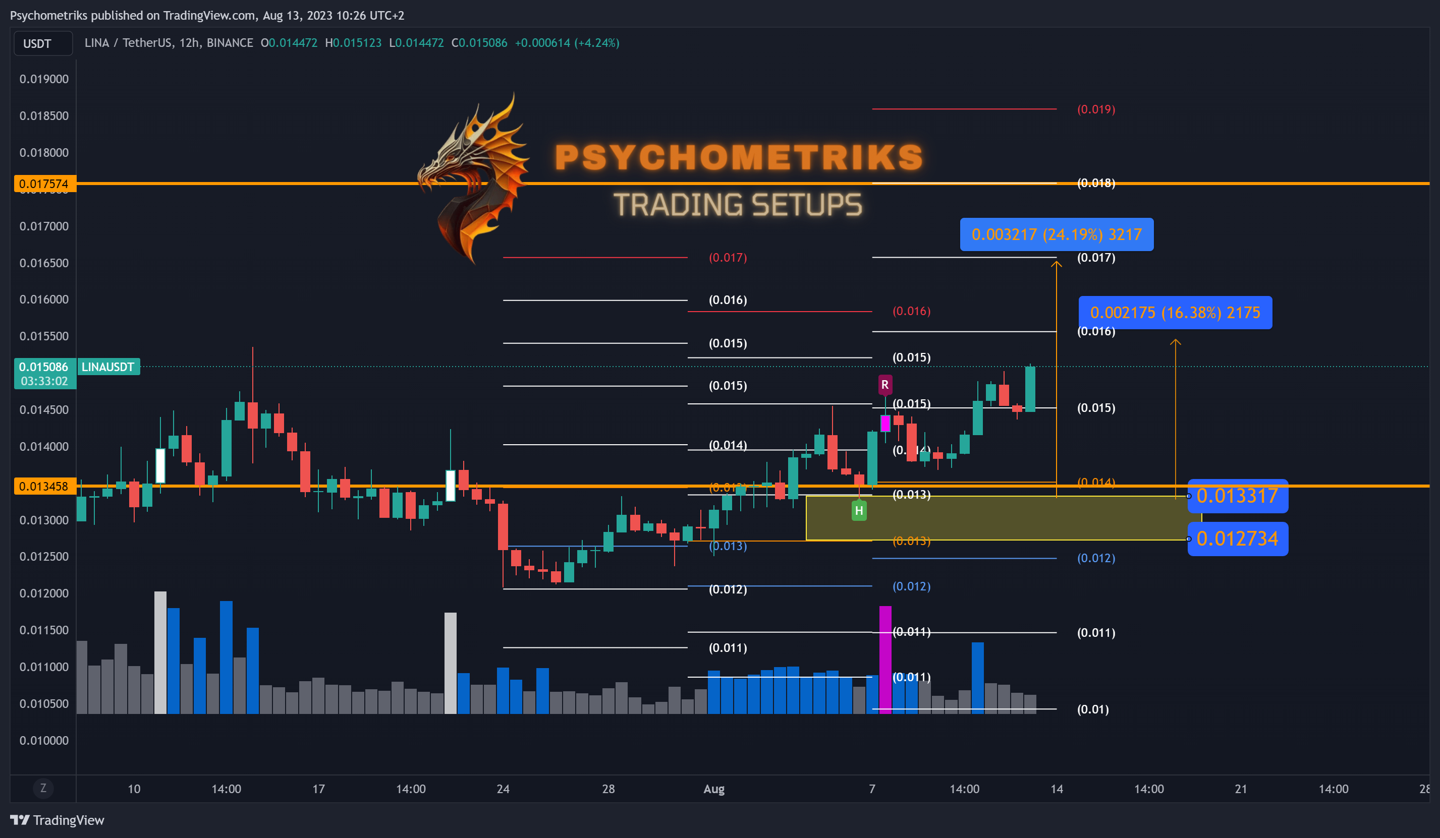 BINANCE:LINAUSDT Chart Image by Psychometriks