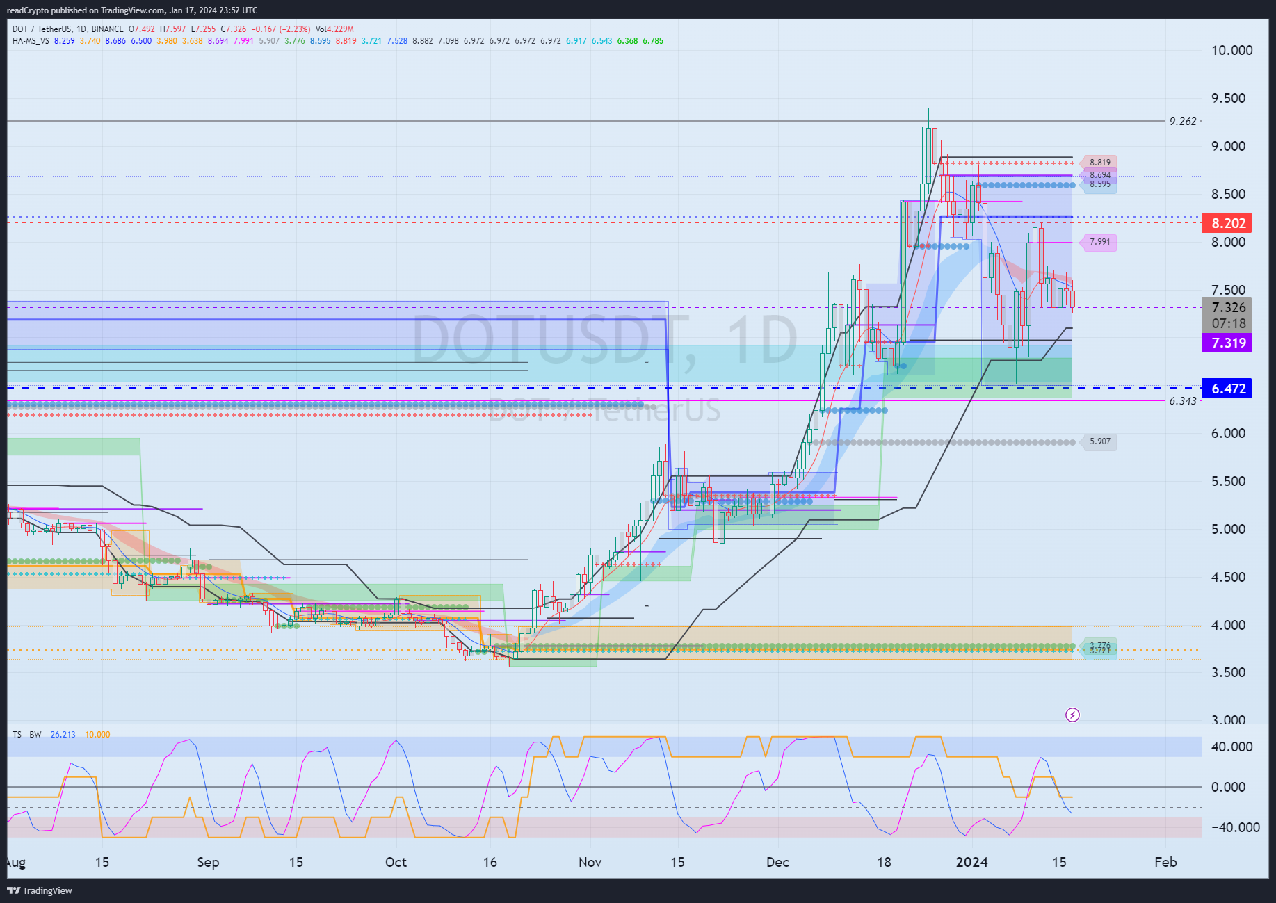BINANCE:DOTUSDT Chart Image by readCrypto