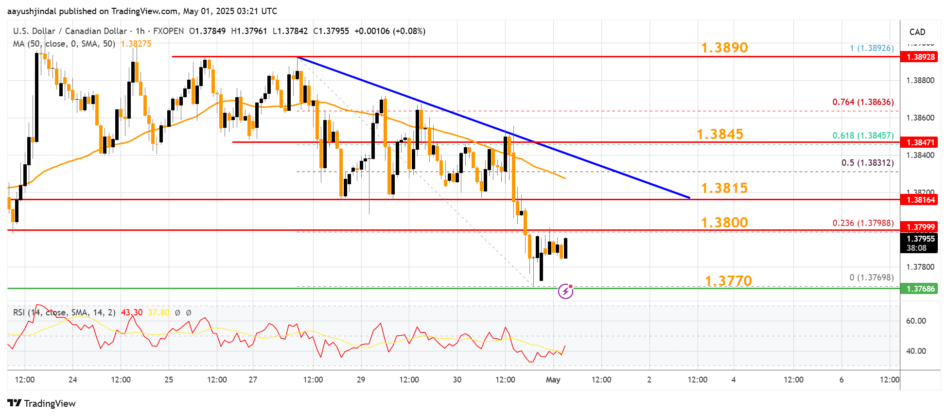 FXOPEN:USDCAD Chart Image by aayushjindal