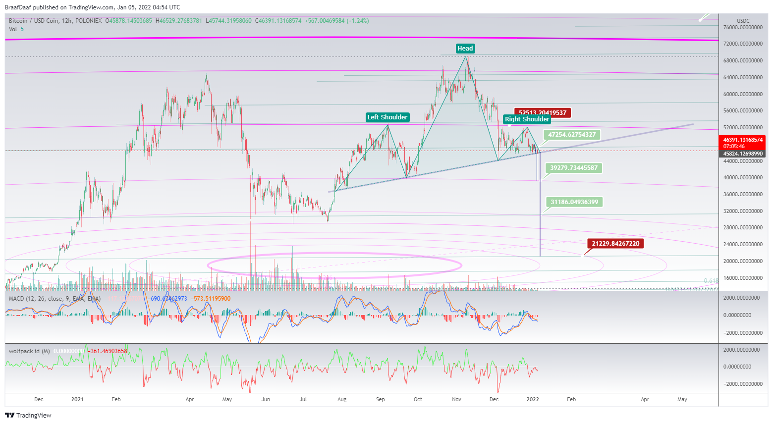 POLONIEX:BTCUSDC Chart Image by BraafDaaf