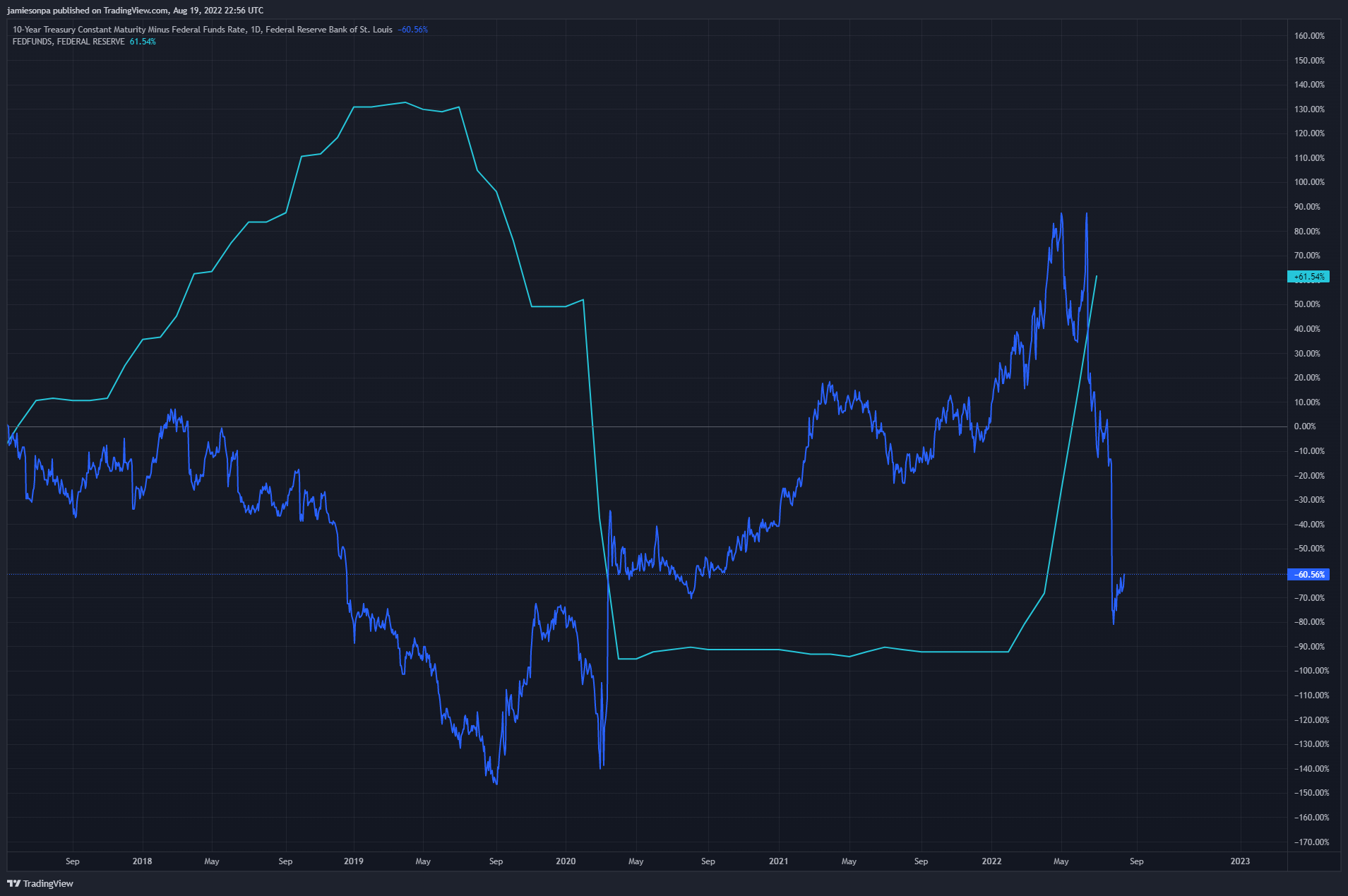 FRED:T10YFF Chart Image by jamiesonpa