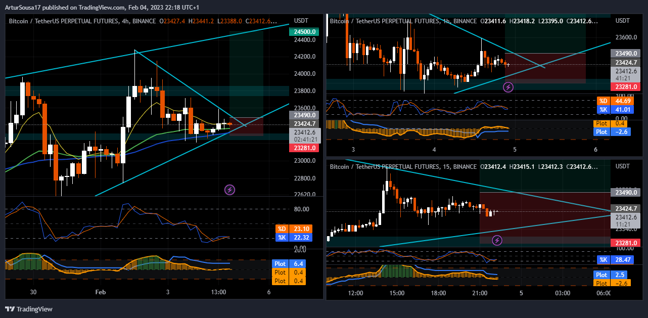 BINANCE:BTCUSDTPERP Chart Image by ArturSousa17