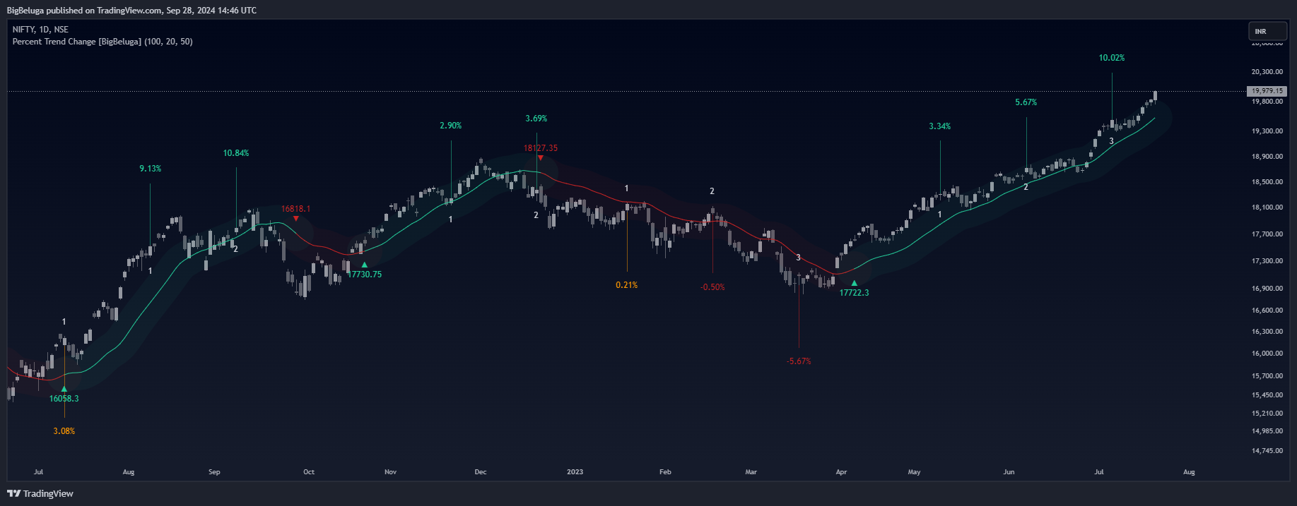NSE:NIFTY Chart Image by BigBeluga
