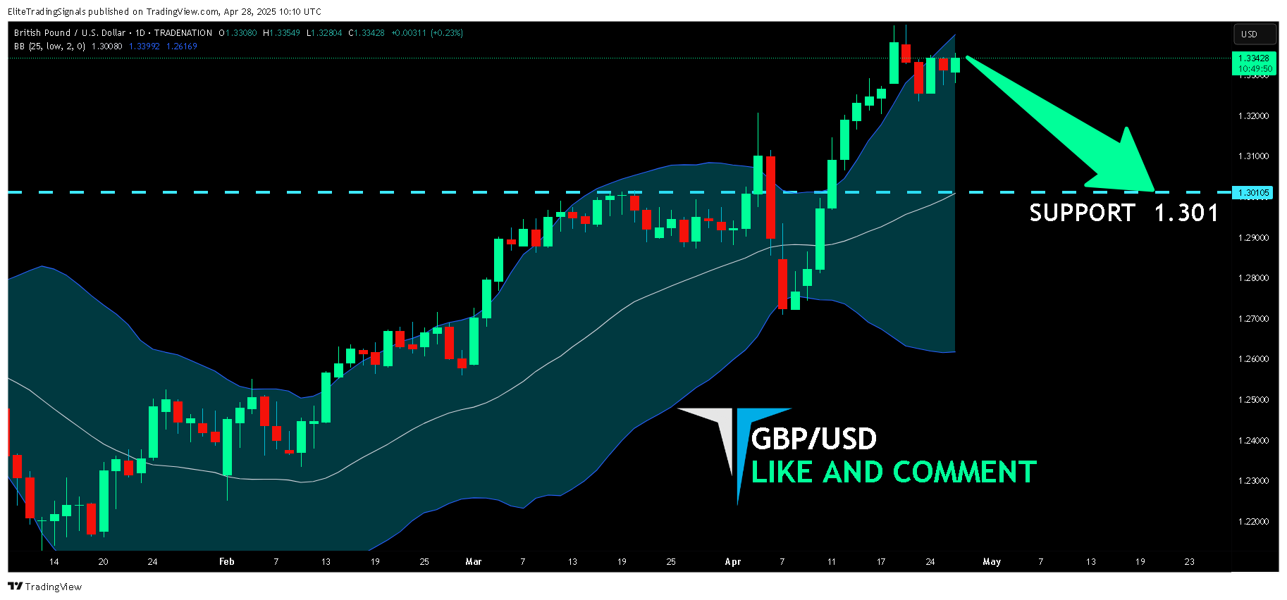 TRADENATION:GBPUSD Chart Image by EliteTradingSignals