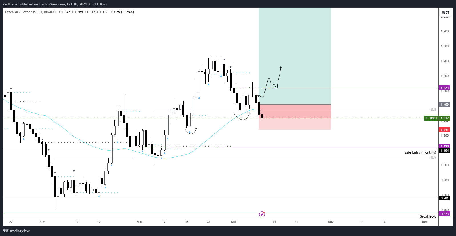 BINANCE:FETUSDT Chart Image by ZelfTrade