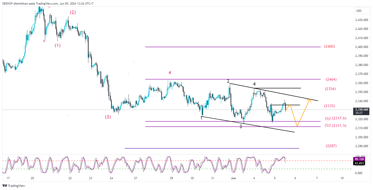 OANDA:XAUUSD Chart Image by DEEKOP