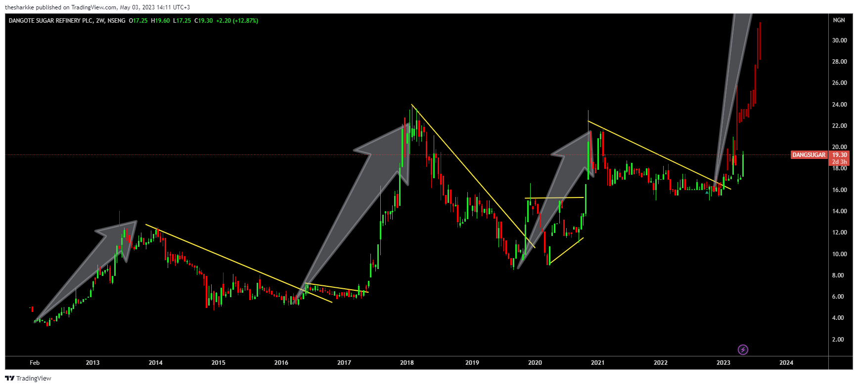 NSENG:DANGSUGAR Chart Image by thesharkke