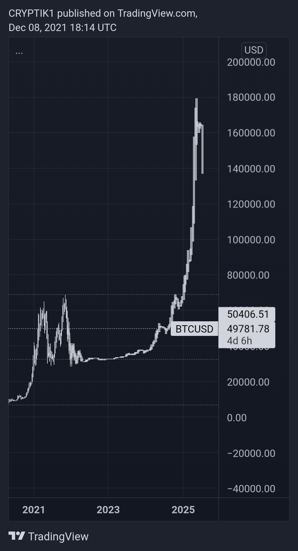 COINBASE:BTCUSD Chart Image by CRYPTIK1