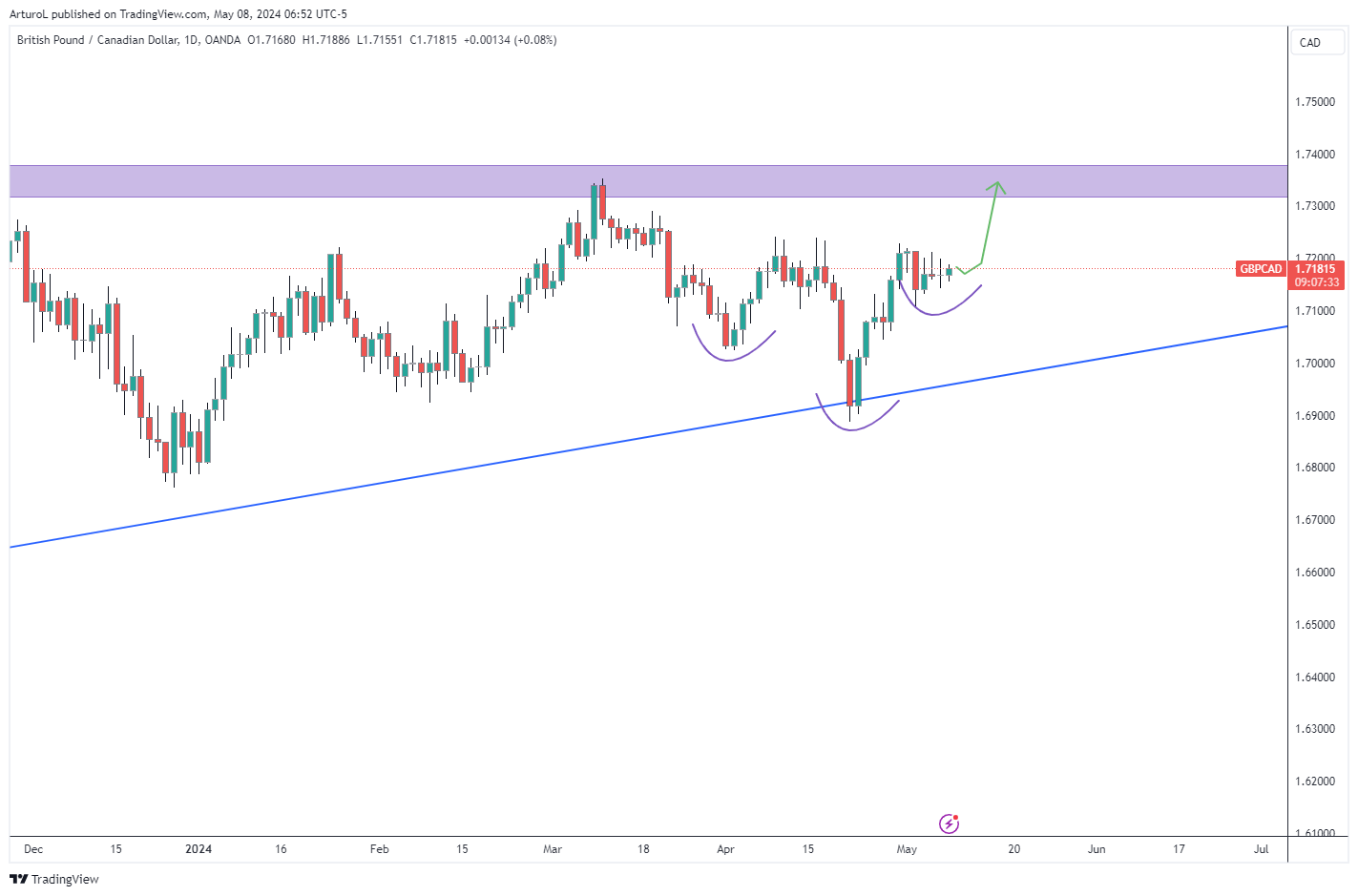 OANDA:GBPCAD Chart Image by ArturoL