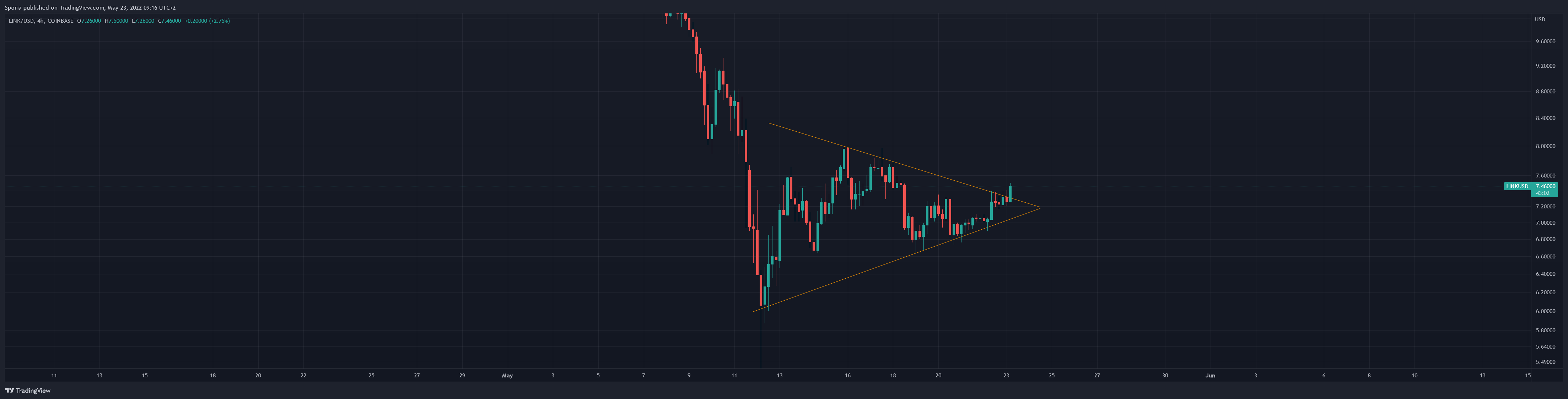 COINBASE:LINKUSD Chart Image by Sporia
