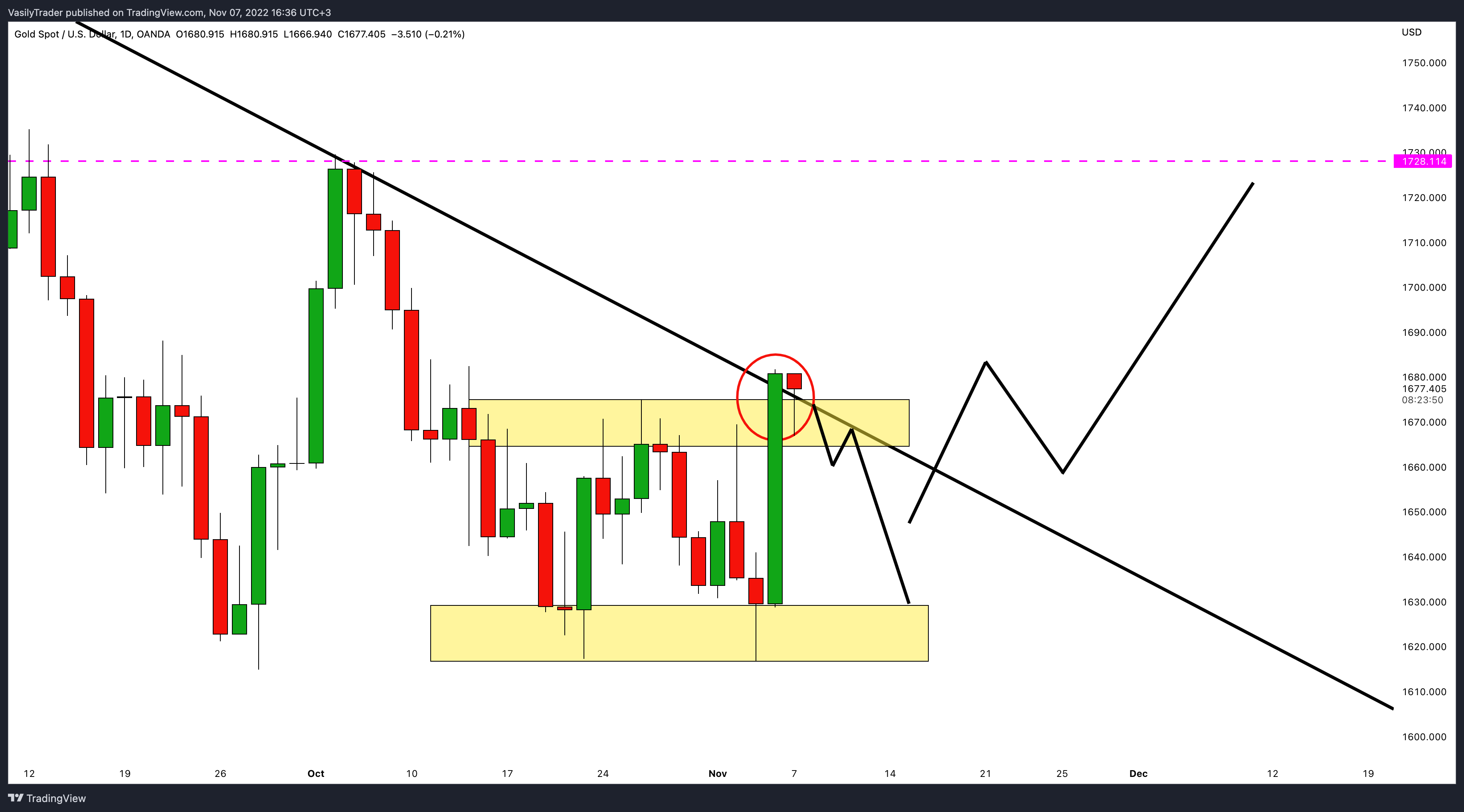OANDA:XAUUSD Chart Image by VasilyTrader