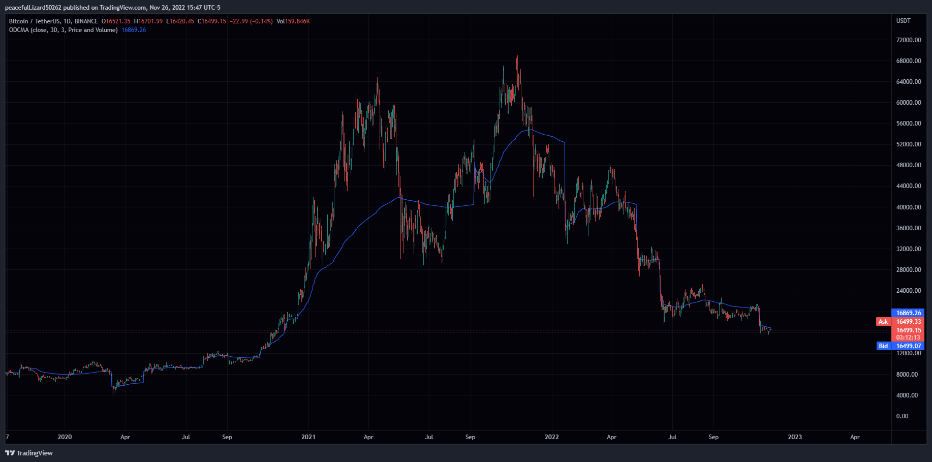 BINANCE:BTCUSDT Chart Image by The_Peaceful_Lizard