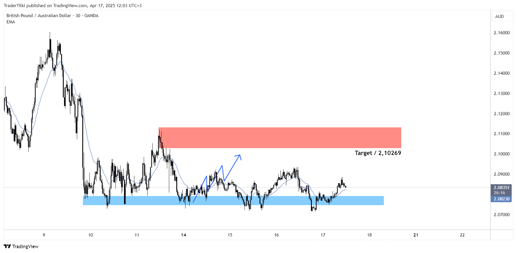OANDA:GBPAUD Chart Image by TraderTilki