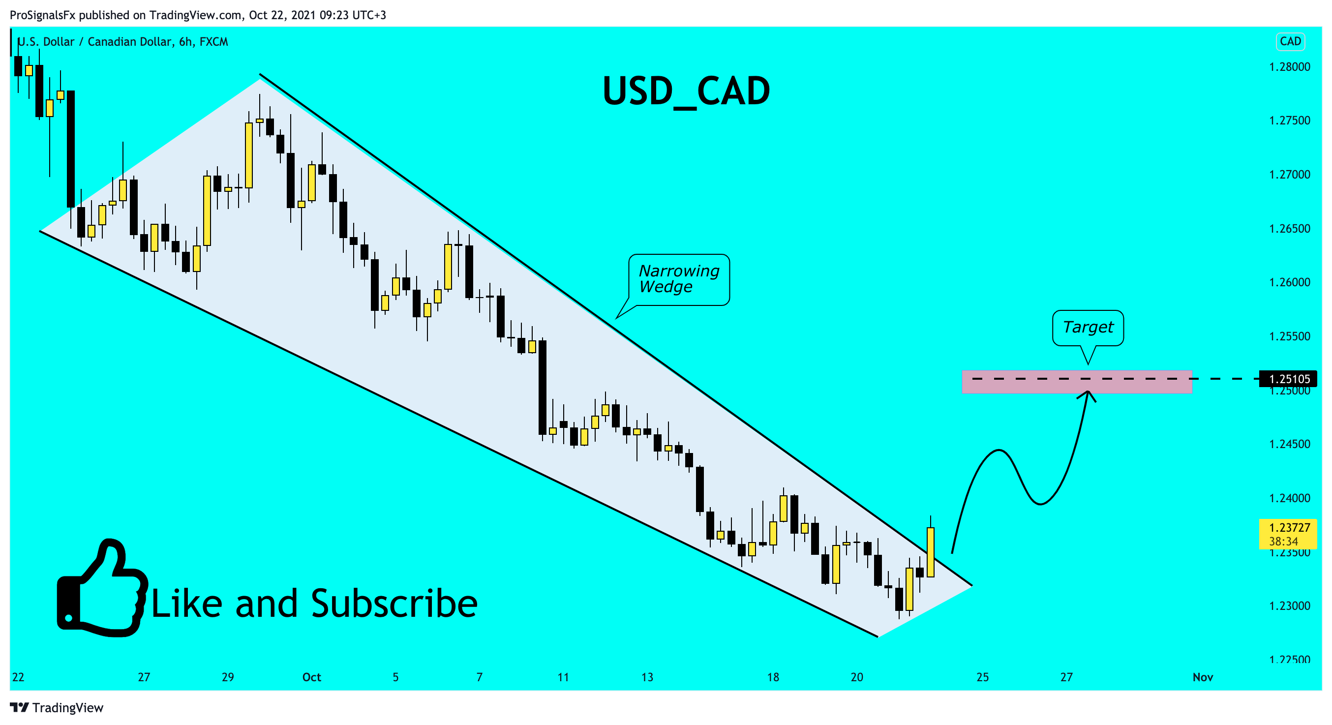  Chart Image by ProSignalsFx