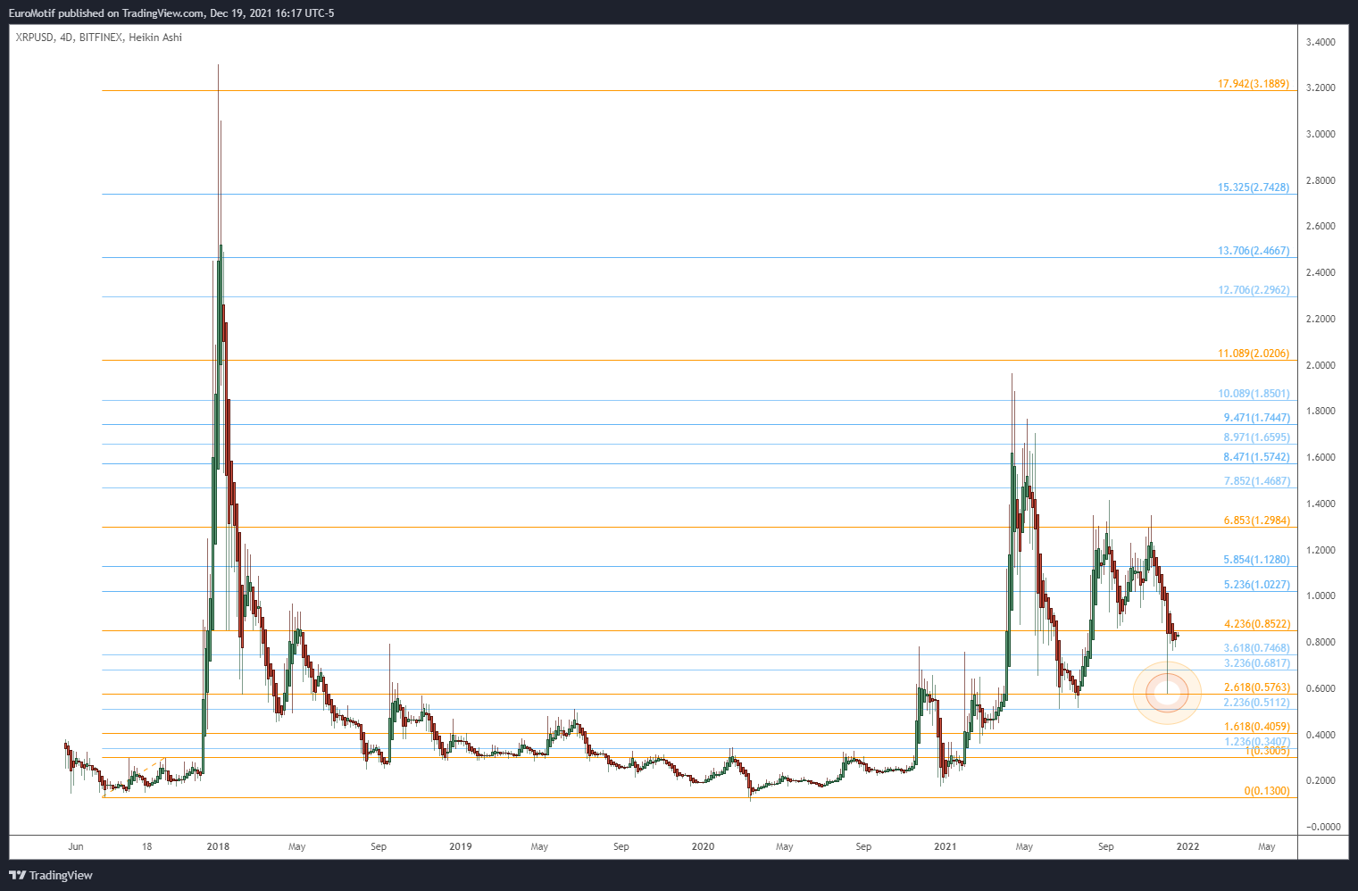 BITFINEX:XRPUSD Chart Image by EuroMotif