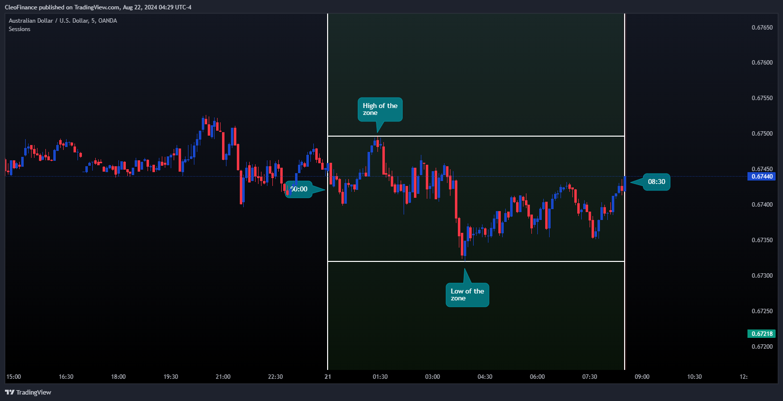 OANDA:AUDUSD Chart Image by CleoFinance