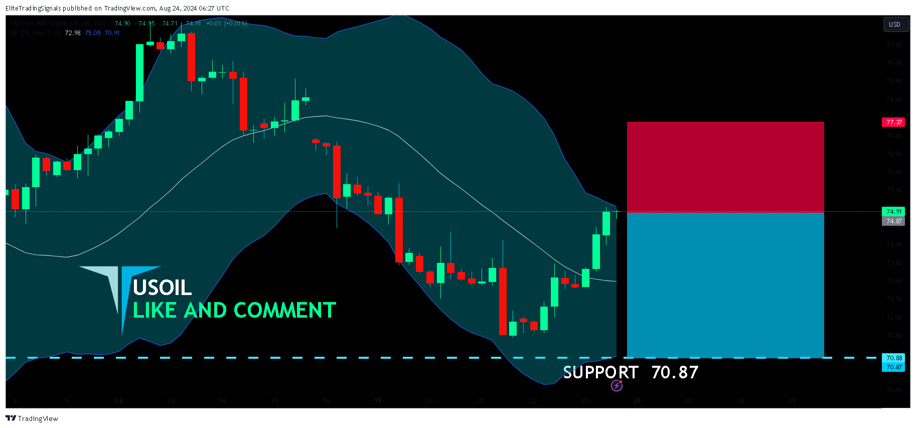 TVC:USOIL Chart Image by EliteTradingSignals