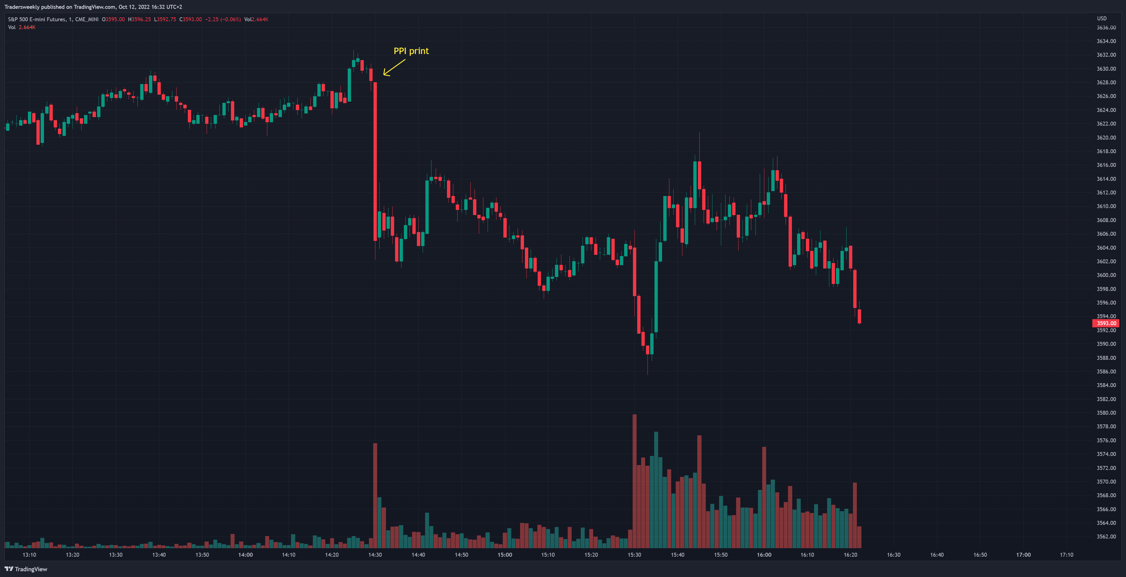 CME_MINI:ES1! Chart Image by Tradersweekly