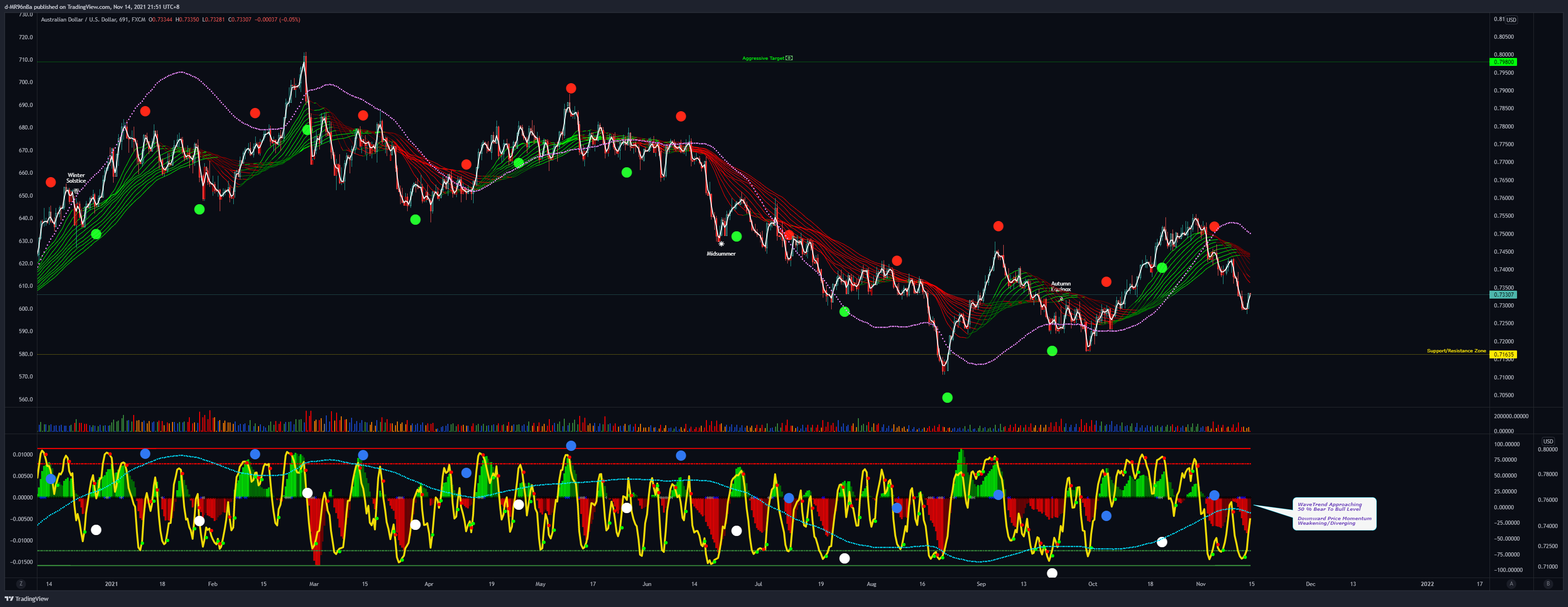 FX:AUDUSD Chart Image by d-MR96nBa