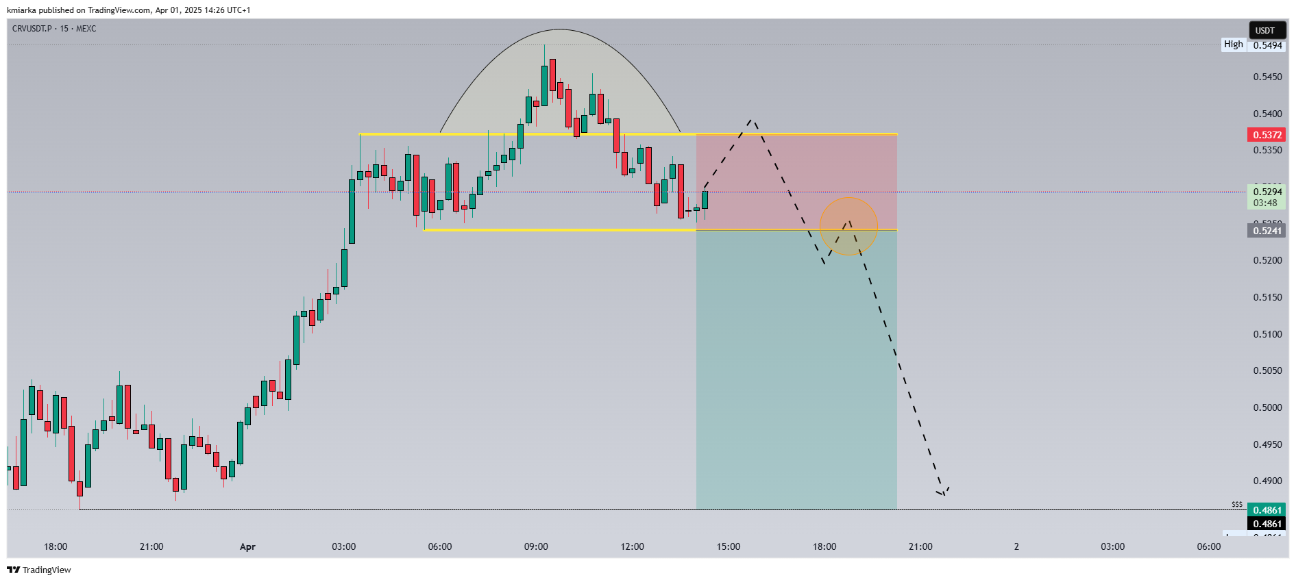 MEXC:CRVUSDT.P Chart Image by kmiarka