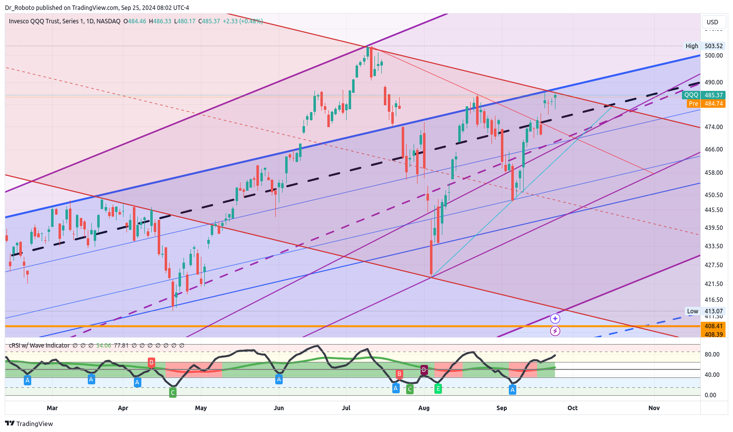 NASDAQ:QQQ Chart Image by Dr_Roboto