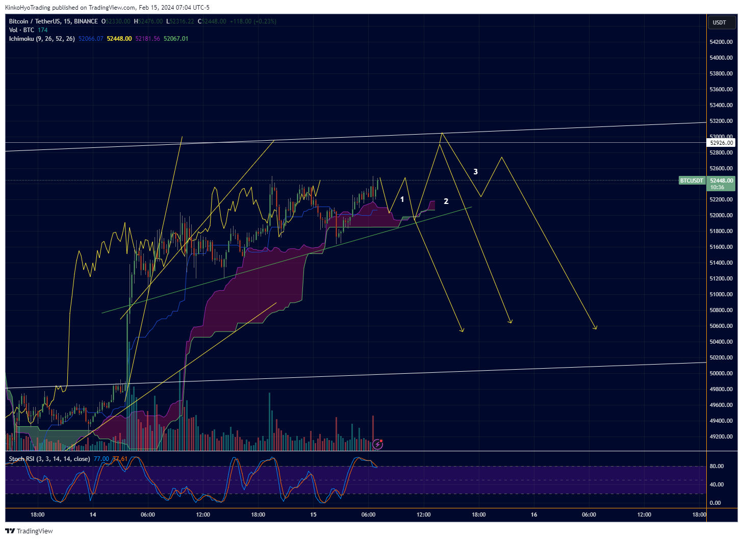 BINANCE:BTCUSDT Chart Image by KinkoHyoTrading