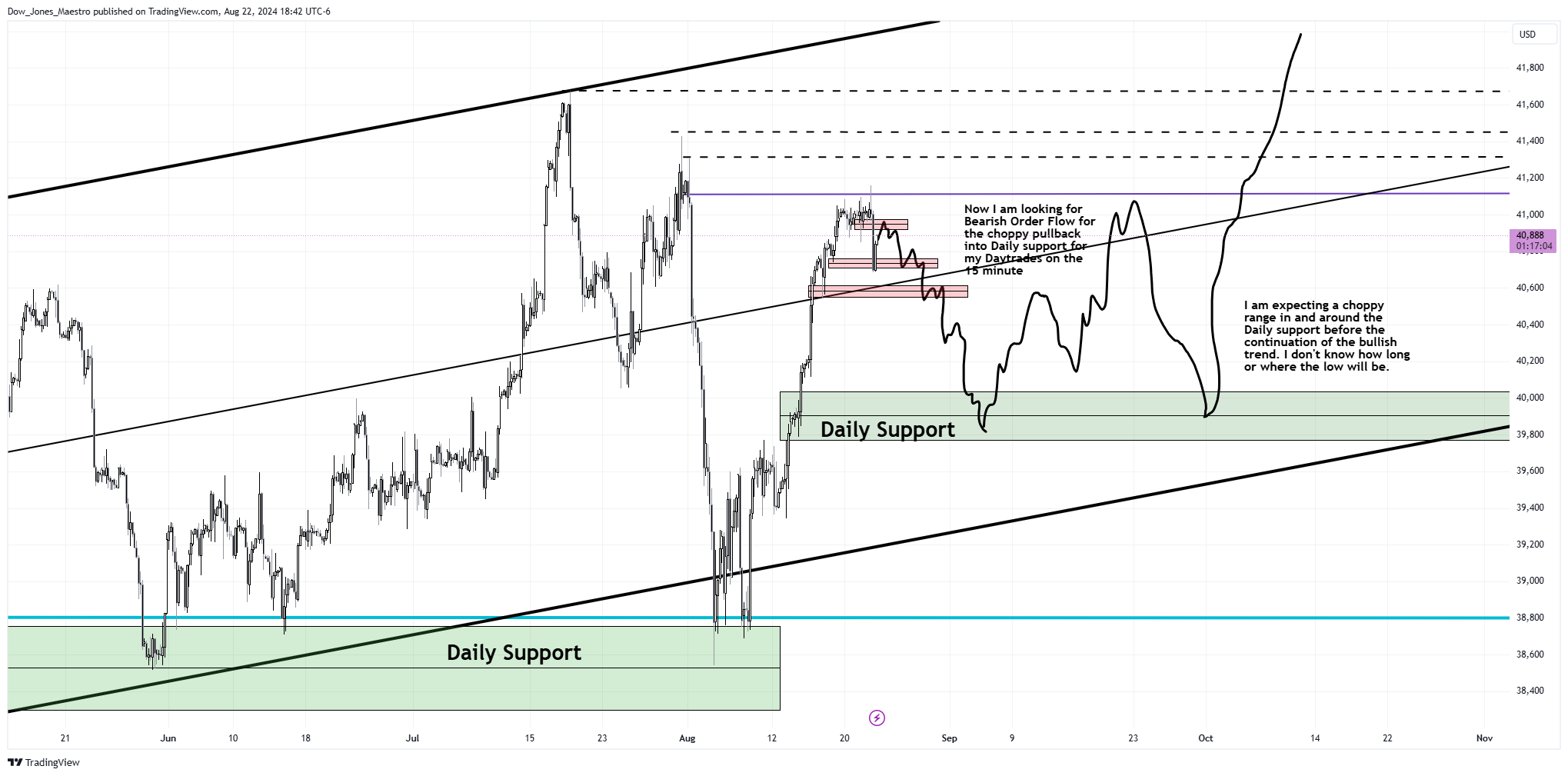 CBOT_MINI:YM1! Chart Image by Dow_Jones_Maestro
