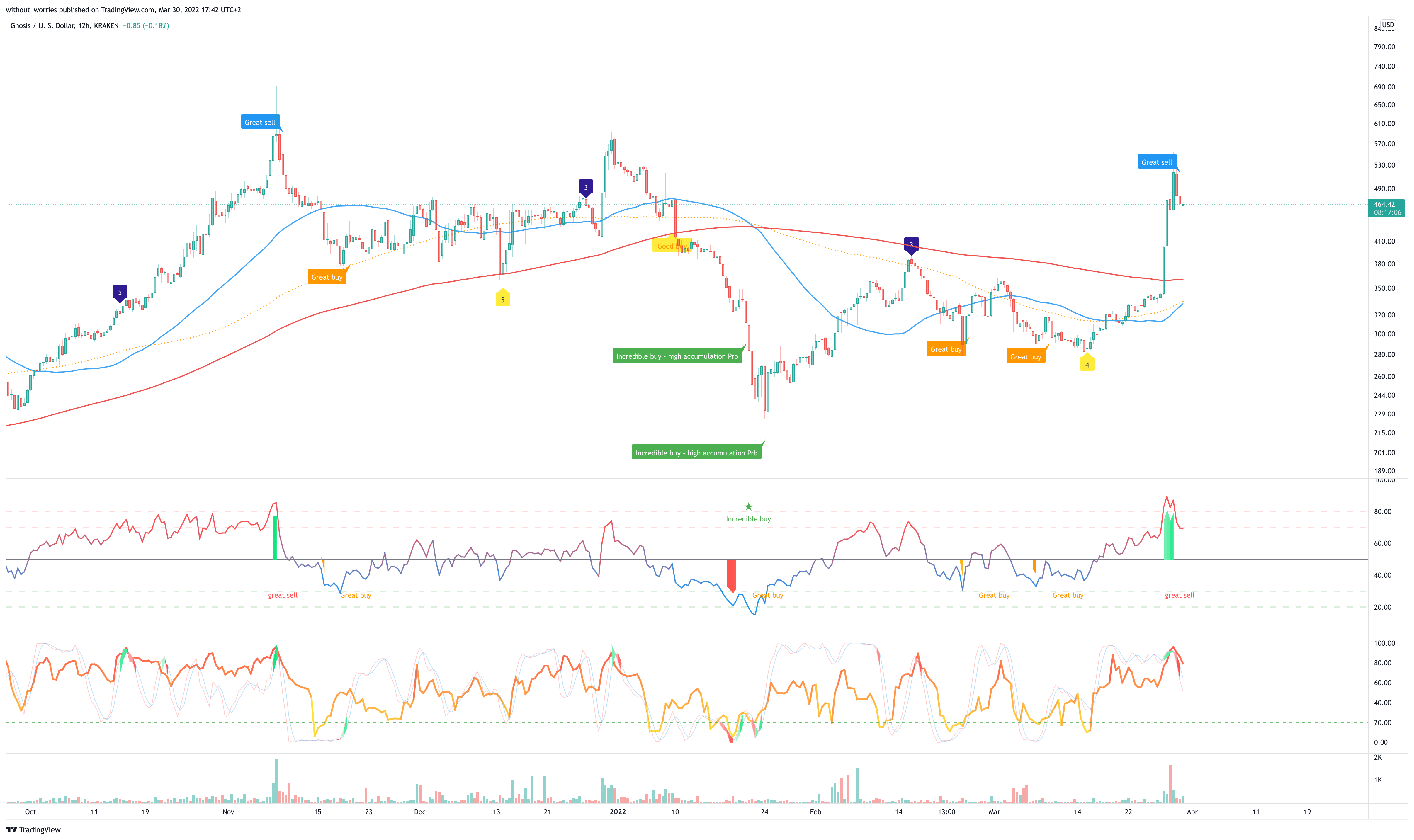 KRAKEN:GNOUSD Chart Image by without_worries