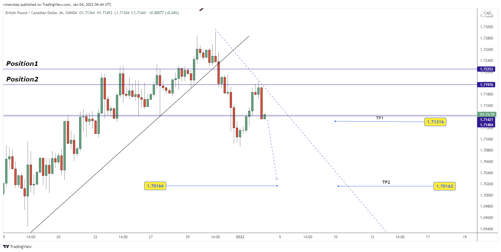 OANDA:GBPCAD Chart Image by winerstep