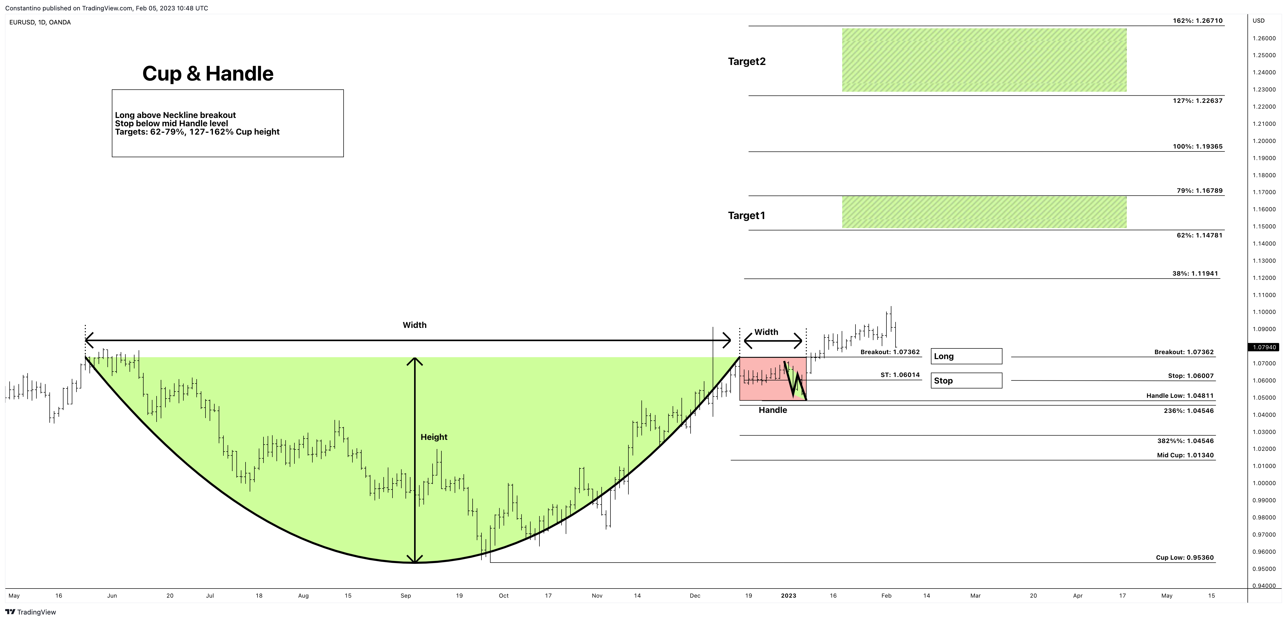 OANDA:EURUSD Chart Image by TradeChartPatternsLikeThePros