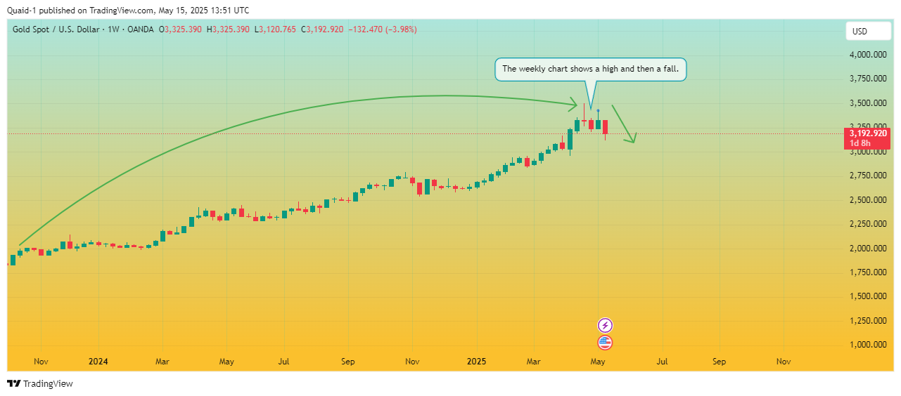 OANDA:XAUUSD Chart Image by Quaid-1